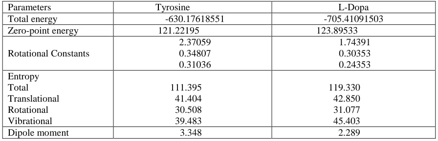 Table 4: Theoretically computed energies (a.u), zero-point vibrational energies (kcal mol-1), rotational constants (GHz), entropies (Cal mol-1 K-1) and dipole moment (D) for Tyrosine and L-Dopa