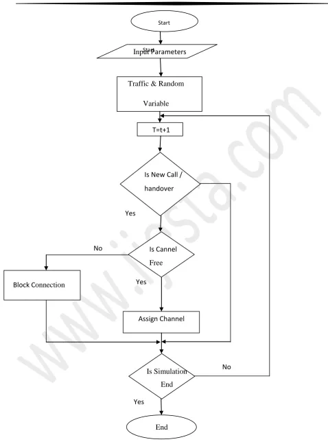 Figure (4.1): Flow chart of the first simulation 
