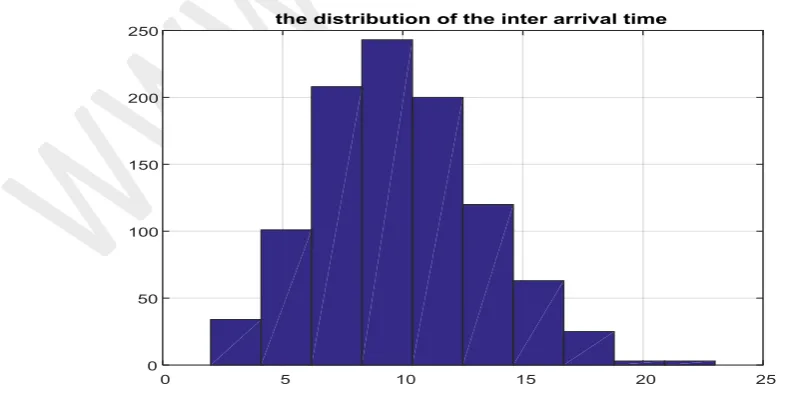 Figure (3): non uniform distribution of the mobile position  