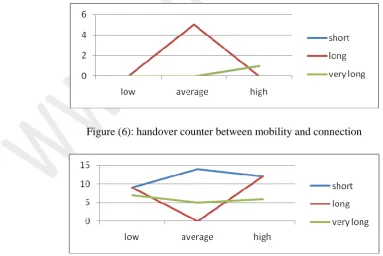 Figure (6): handover counter between mobility and connection 