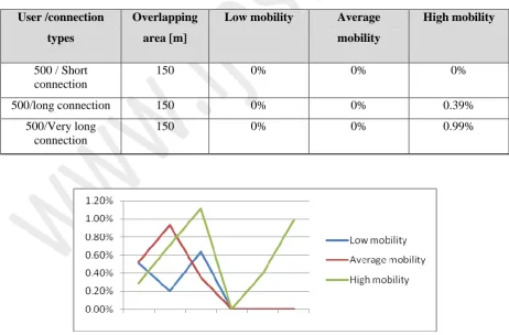 Table 2 Connection block improvement percentage for 500 users 