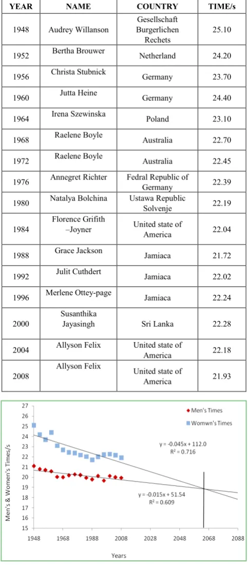 Table 3.2 (b).  Women's 200m Silver Medalist 
