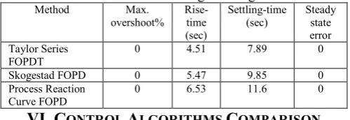 Table (4) shows the transient design specifications, for all three reduced models using IMC algorithm