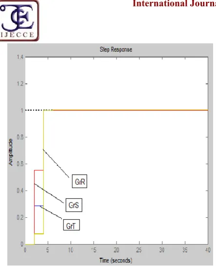 Fig. 7. Shows step response of all models with Kalman   algorithm 