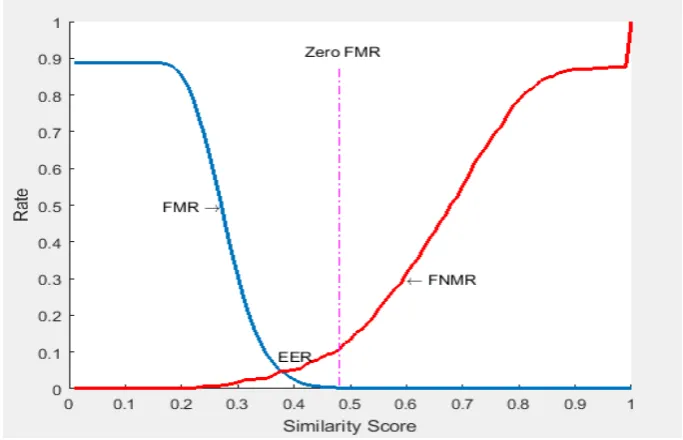 Figure 7.  Similarity score curve 