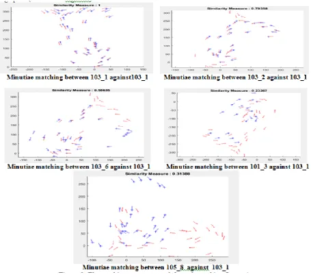 Figure 9.  The matching score generated for each matching fingerprint 
