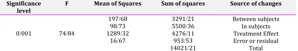 Table 2. Results of covariance analysis dependent variable happiness 