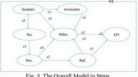 Fig. 3. The Overall Model in Steps. 