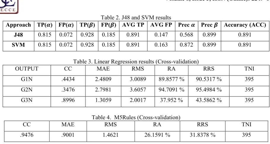 Table 2. J48 and SVM results 