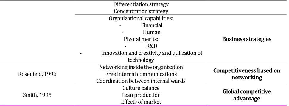 Table 2. Papers on competitiveness based field under focus 