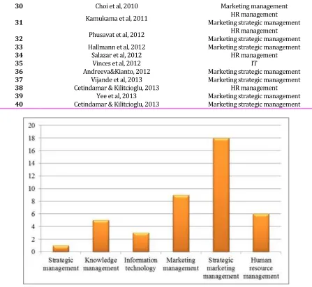 Figure 1. Studies on competitiveness based on the field under study 
