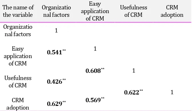 Table 3. A review of the normality of research variables distribution 