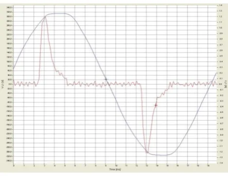 Figure 2.  The voltage and current of the LED lamp 