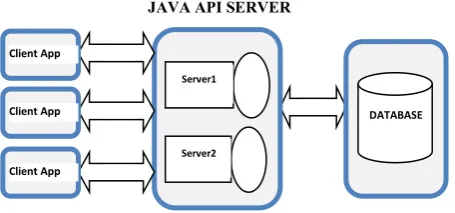 Fig. 1.0: Java Based Distributed Computing System 