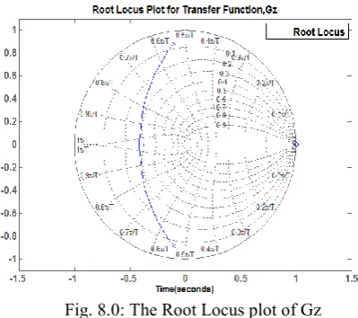 Fig. 8.0: The Root Locus plot of Gz 