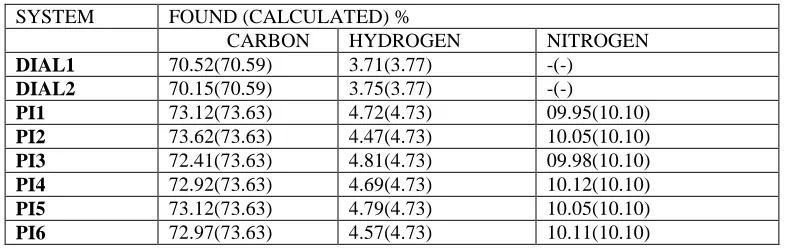 Table 1 : Elemental analysis of monomers and polymers  