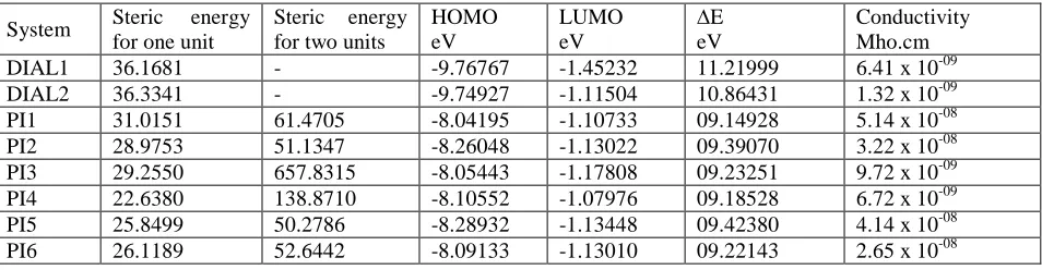 Table 4 Results of AM1, MM2 and conductivity studies of monomers and polymers  