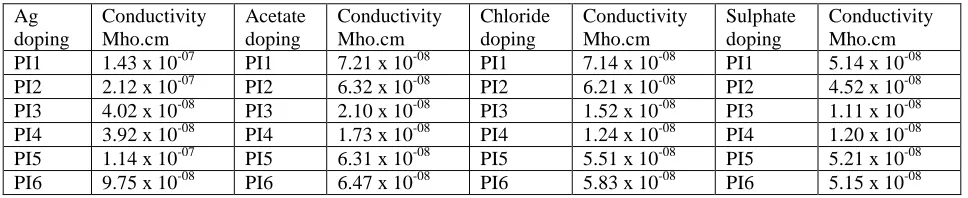 Table 5 Electrical conductivities of doped polymers 