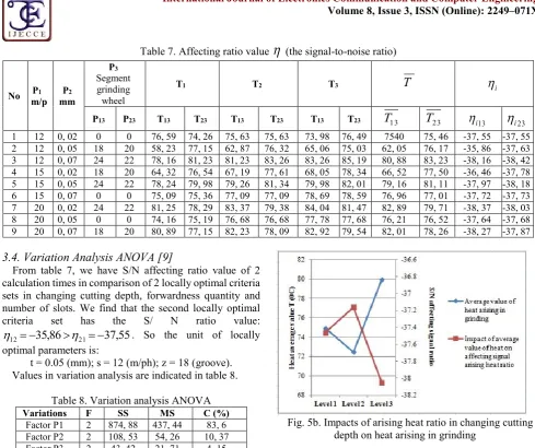 Fig. 5b. Impacts of arising heat ratio in changing cutting  depth on heat arising in grinding 
