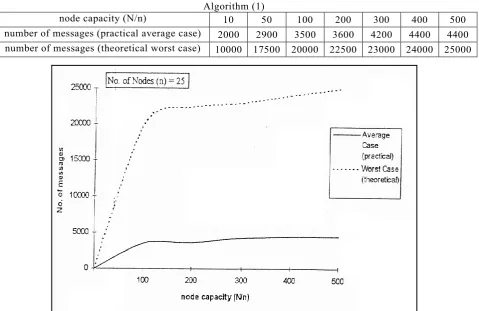 Fig. (1): Comparison between the average and the theoretical worst case number of messages for different  node capacity (N/n), algorithm (1)