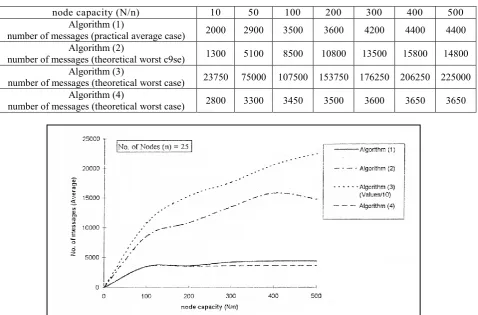 Figure (4): Comparison between the average and the theoretical worst case number of messages for different  node capacity (N/n), algorithm (4)