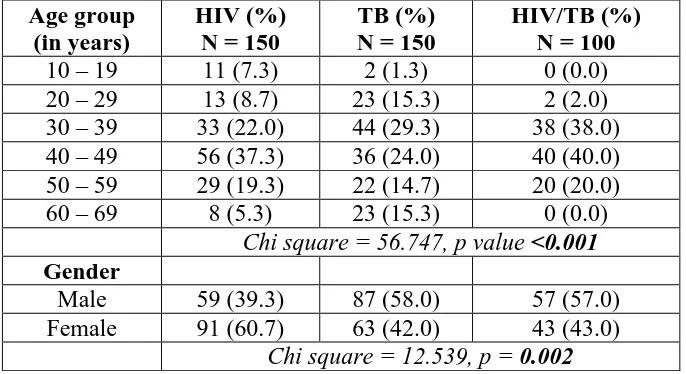Table 4.1: Age and Gender distributions of Human immunodeficiency virus-