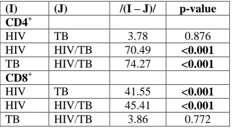 Table 4.5: Tukey Post Hoc HSD Test for the Mean CD4+ and CD8+ of Human immunodeficiency virus-seropositive Subjects, M
