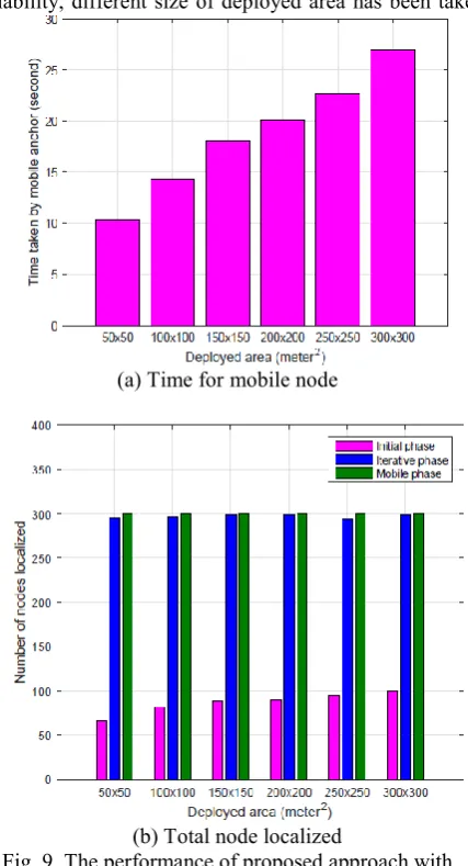 Fig. 9. The performance of proposed approach with 