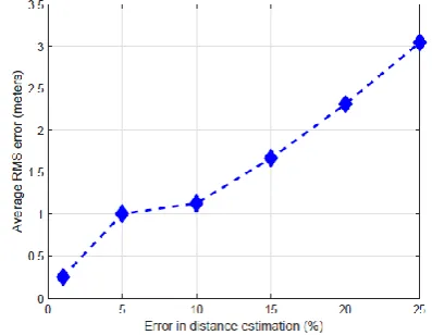 Fig. 10. The performance of proposed approach with  varying error in distance estimation  