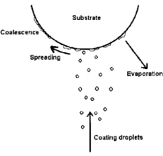Fig. 3: Dynamics of coating process 