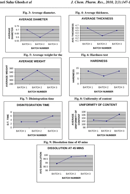 Fig. 3: Average diameter.                          Fig. 4: Average thickness. 