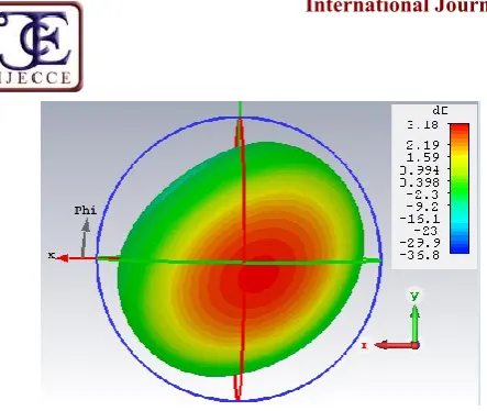 Fig.8. Measured (3D) radiation patterns of the propose antenna at 900GHz  