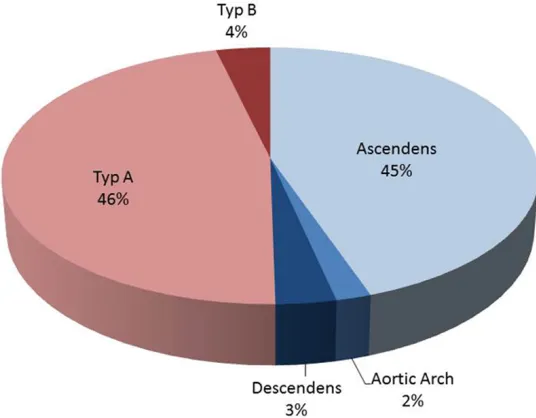 Figure 2. Distribution of underlying reasons for Aortic Surgery. Type A = Type A Dissection; Type B = Type B Dissection; Ascendens = Ascending Aortic Aneurysm; Aortic Arch = Aortic Arch Aneurysm; Descendens = De-scending Aortic Aneurysm.