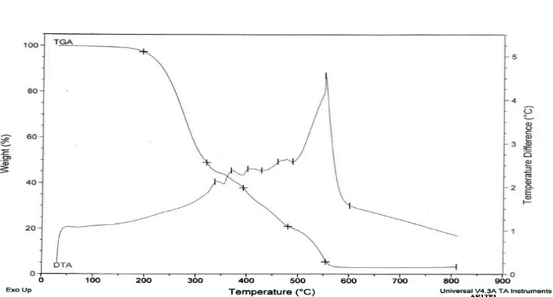 Fig. 4c DTA/TGA curves of AR3T   