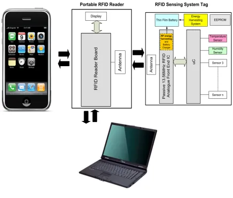 Figure 1.  Schematic diagram of the RFID sensing system 