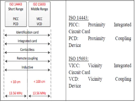 Figure 2.  RFID standards preview 