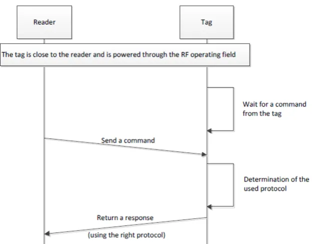 Figure 3.  Initialization of the communication with a multi-protocol system 