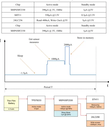 Table 2.  Power consumption summary 