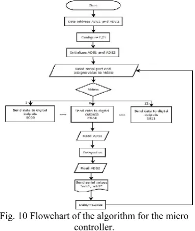 Fig. 10 Flowchart of the algorithm for the micro 