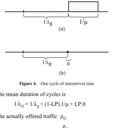 Figure 4.  One cycle of interarrival time 