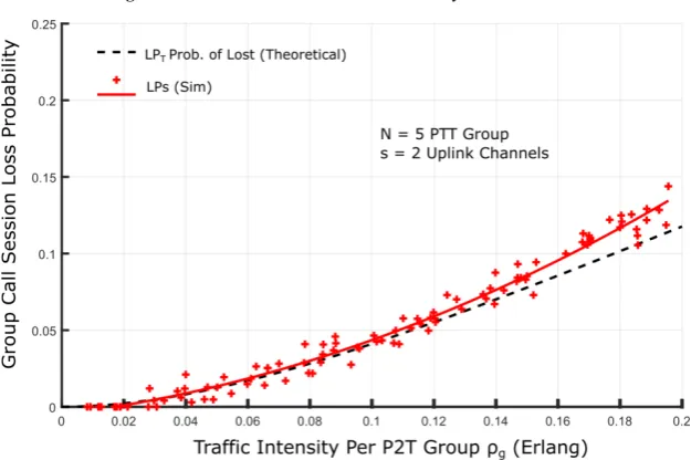 Figure 7.  Simulation results of Loss Probability s=2 and N=5 