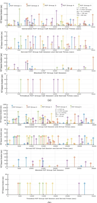 Figure 11.  Generated, Served, Blocked and Timed out group call sessions during the first hour of simulation time 
