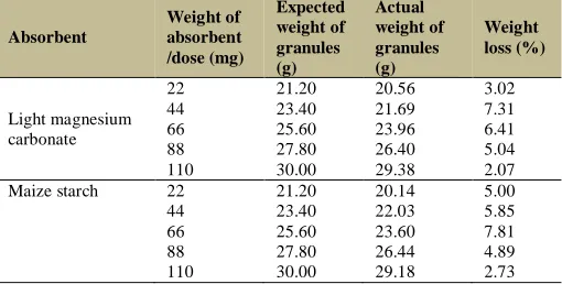 Table  1: Effect of diameter of drying container and amount of decoction on nature of extract after drying Enterica decoction at 60 °C