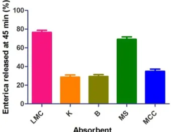 Fig.  1:  Calibration plot for Enterica extract in aqueous medium.