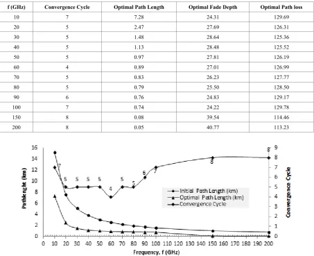 Table 5.  Improved bisection method: optimal path length, optimal fade depth, optimal path loss and convergence cycle versus frequency 