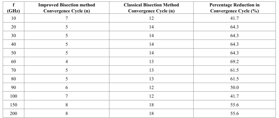 Table 6.  Improved bisection method and the classical bisection method: convergence cycle versus frequency 