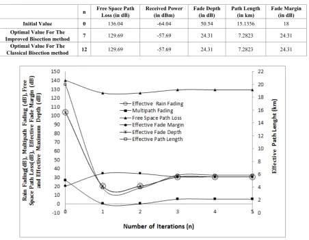 Table 2.  Improved bisection method and the classical bisection method: initial free space path loss, optimal values for free space path loss, fade depth, fade margin, path length and convergence cycle 