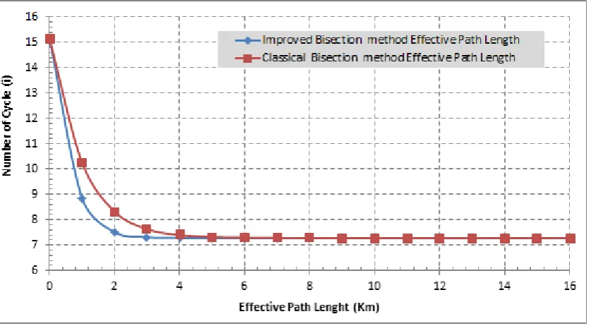 Table 4.  Improved bisection method: effect of frequency on optimal path length, initial path length and convergence cycle 