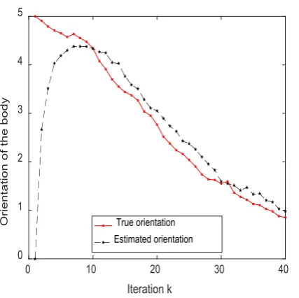 Figure 2.  Orientation of the human body with step size=0.001. 