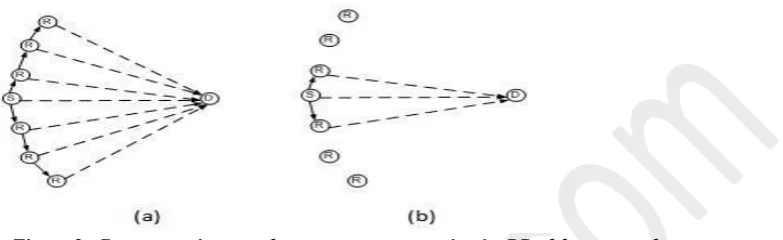 Figure 2:  Demonstration to reduce energy consumption in CC ad-hoc network  